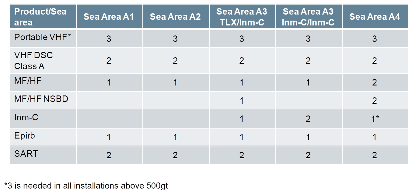 gmdss-sailing-area